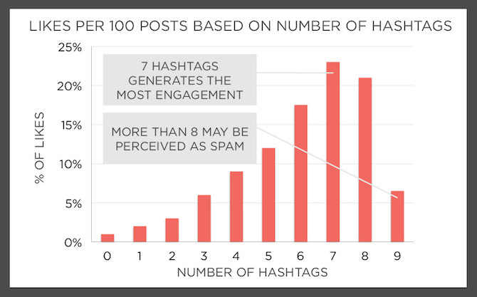 Likes per 100 posts based on number of hashtags