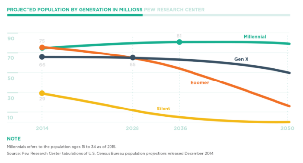 Projected Population by Generation in Millions Pew Research