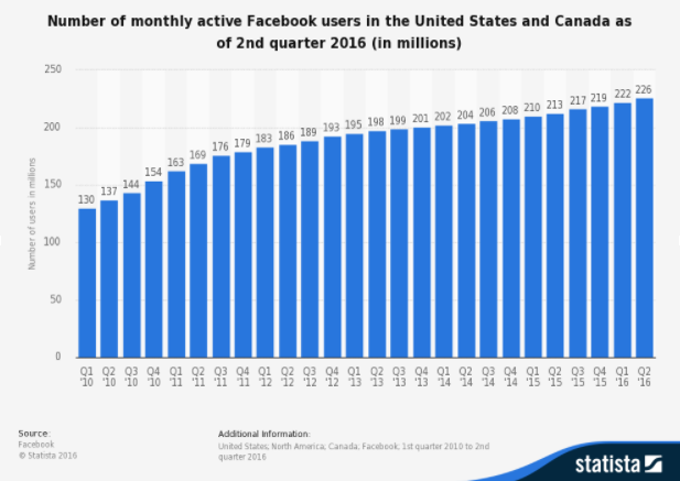 Number of monthly active Facebook users in the US and Canada as of 2nd quarter 2016 (in millions)