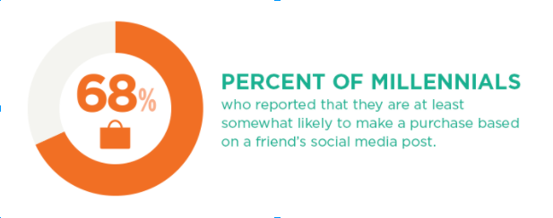Percentage of Millennials reported make a purchase based on friends social media posts.