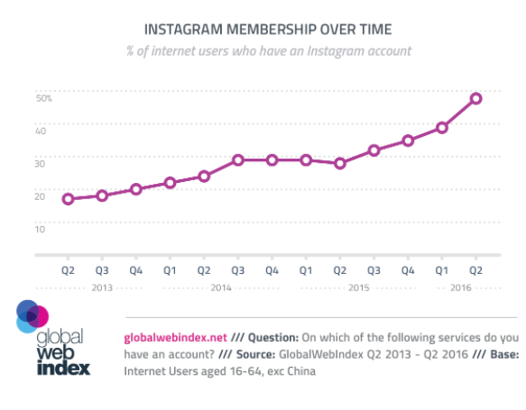 Instagram Membership Over Time Via Global Web Index