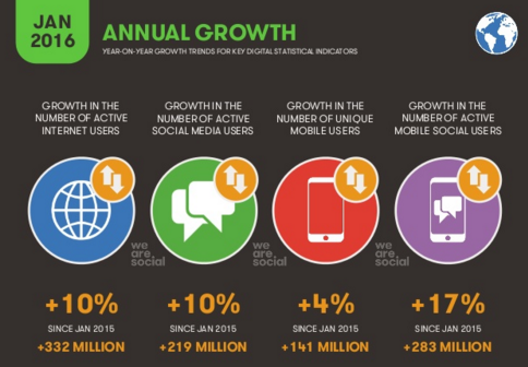 Annual Growth of Digital Trends 2016