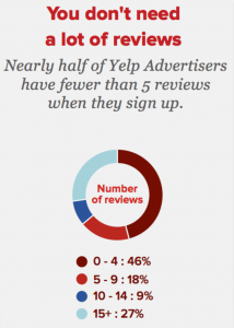 Yelp Advertiser Statistics