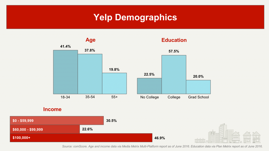 Yelp Advertising - Demographics