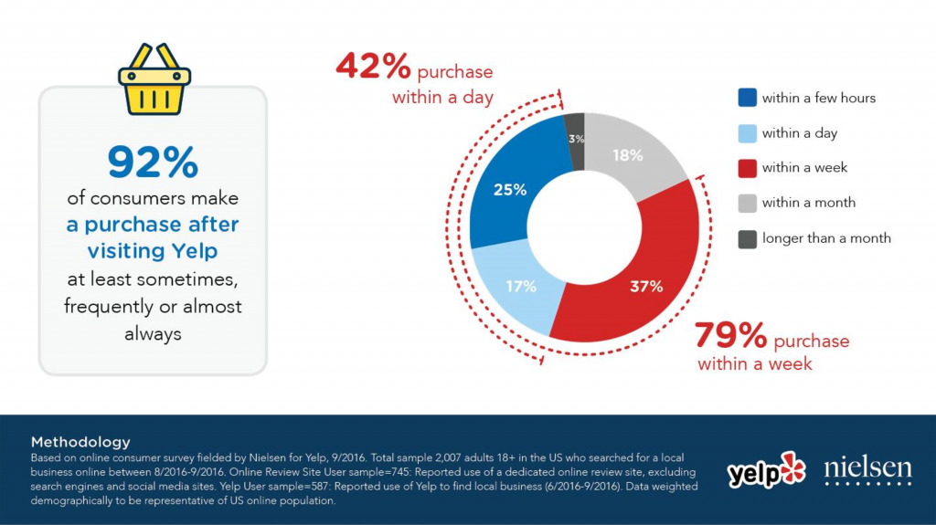 Yelp Advertising - Nielsen Online Consumer Survey