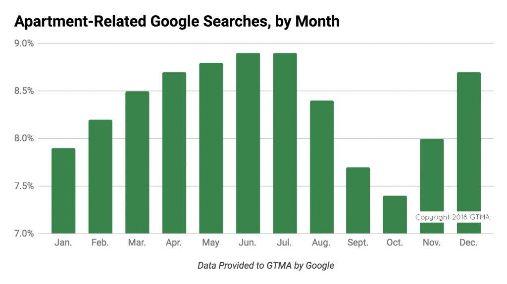 Bar Graph Representing Apartment Related Google Searches By Month