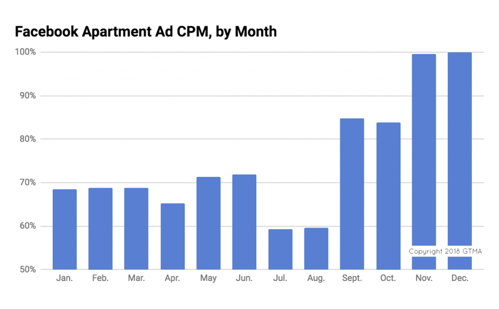 Facebook Apartment Ad CPM, by Month