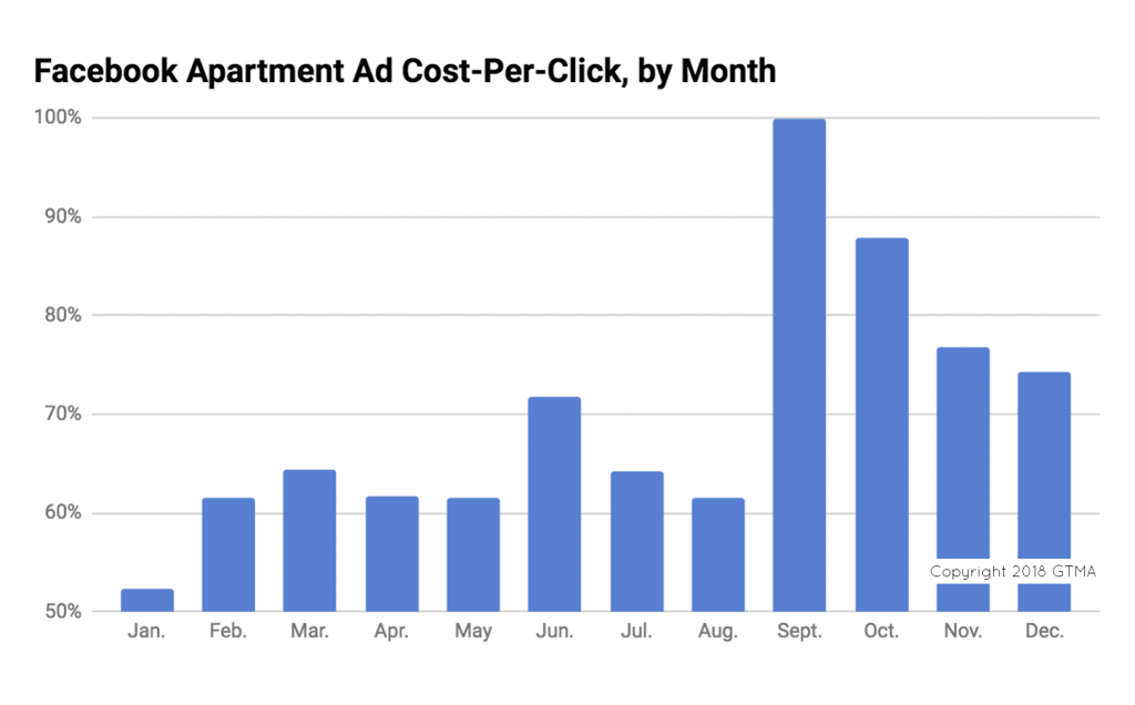 Facebook Apartment Ad Cost-Per-Click, by Month