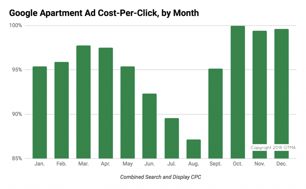 Google Apartment Ad Cost-Per-Click, by Month copyright