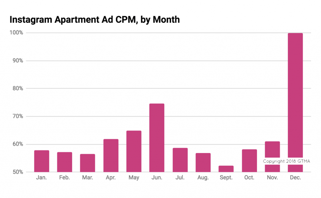 Instagram Apartment Ad CPM, by Month