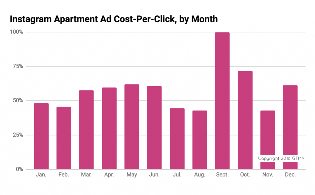 Instagram Apartment Ad Cost-Per-Click, by Month
