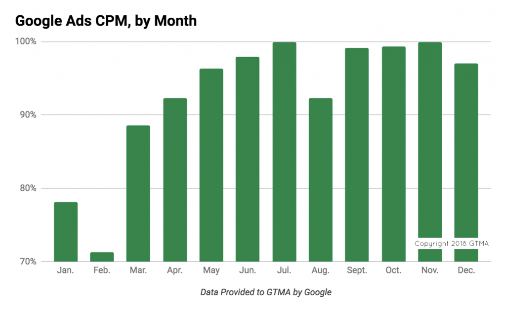 Google Ads CPM, by Month