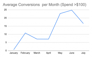 Average Conversion Per Month (Spend > $100)
