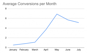 Average Conversion Per Month