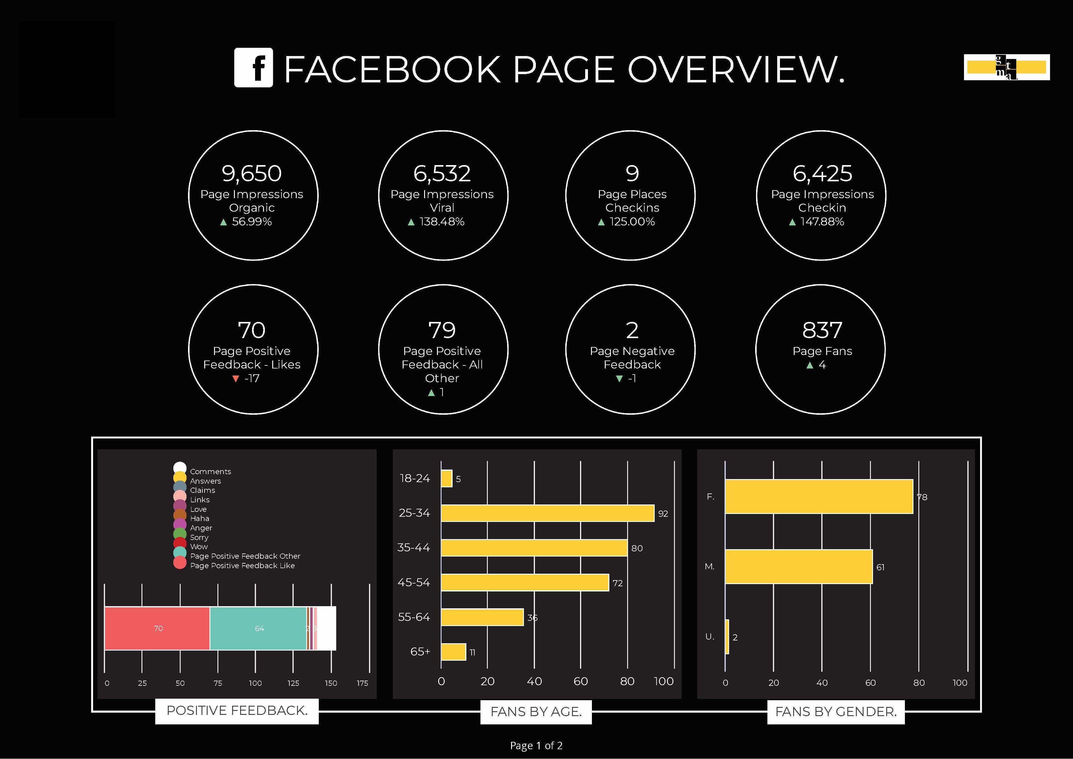 Facebook analytics dashboard showing performance metrics such as impressions and likes.