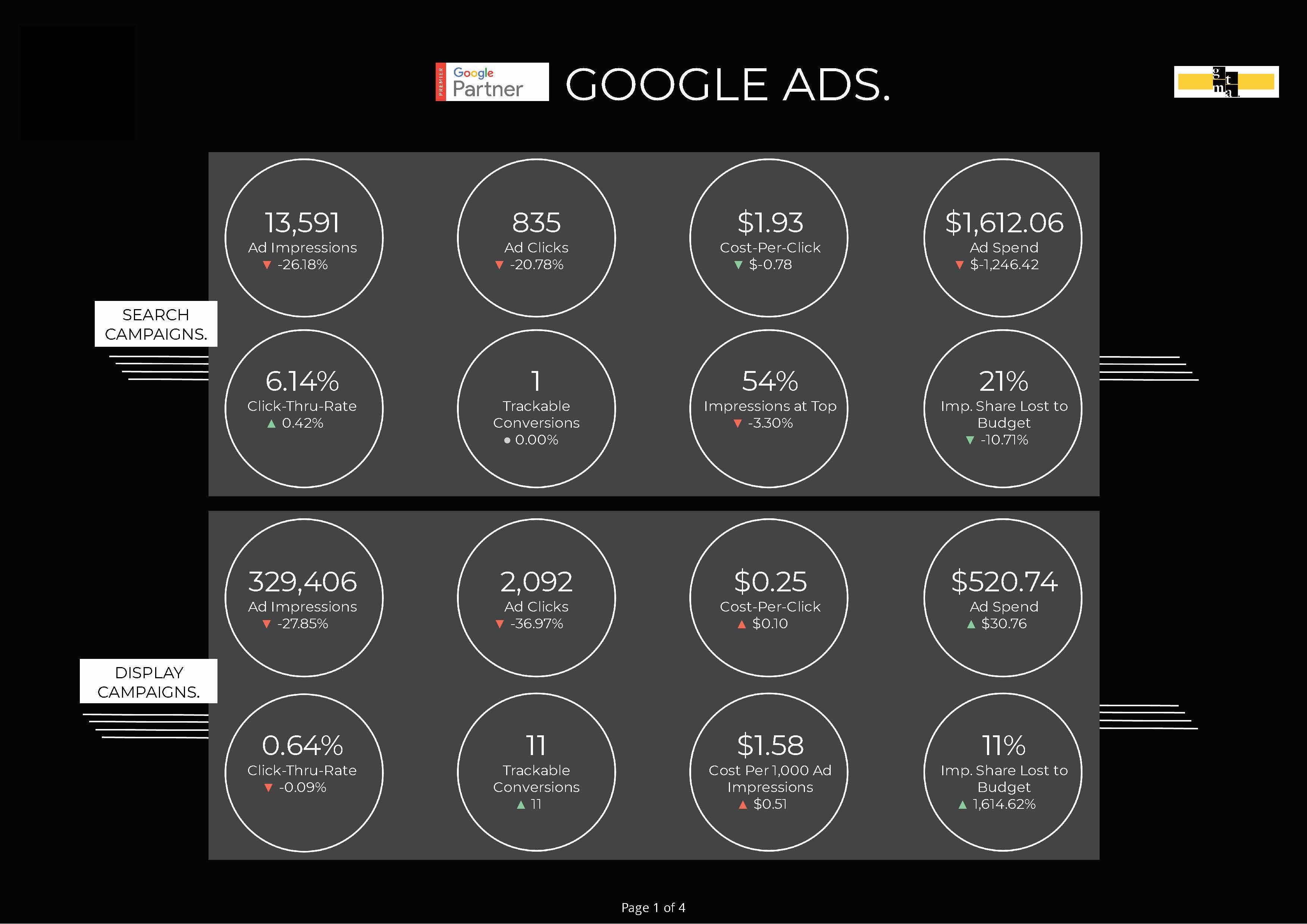 Google Ads metrics comparing search campaigns versus display campaigns.
