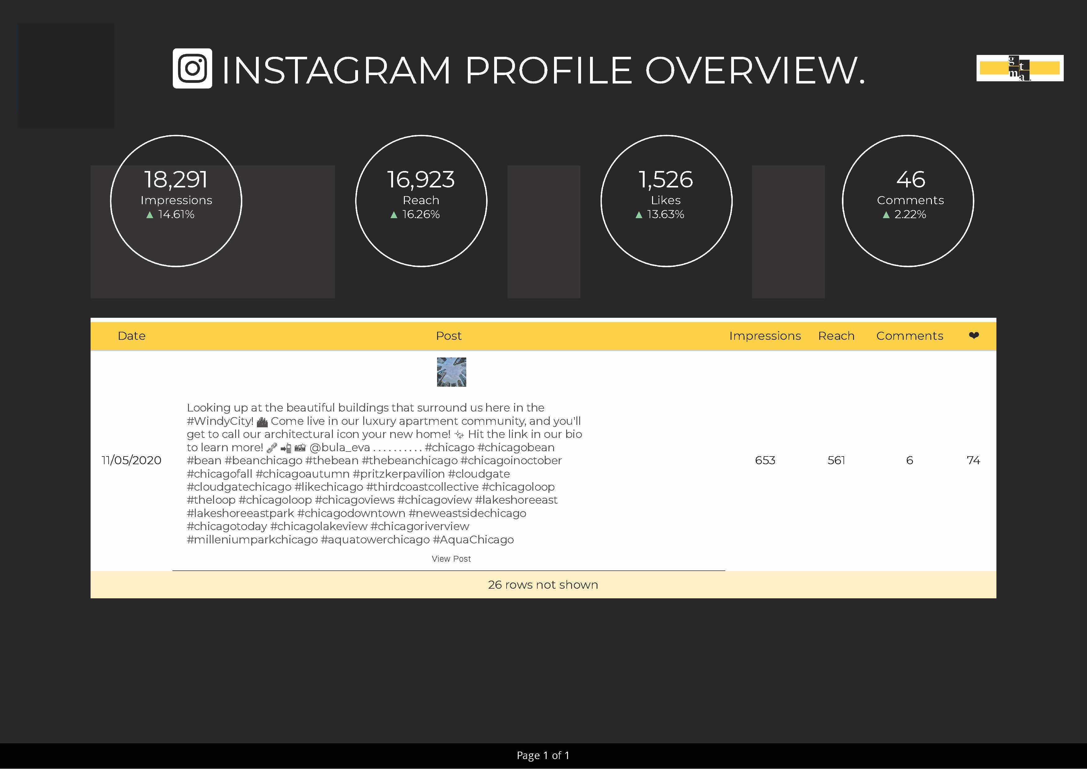Instagram profile overview highlighting performance metrics such as impressions, reach, likes, and comments.