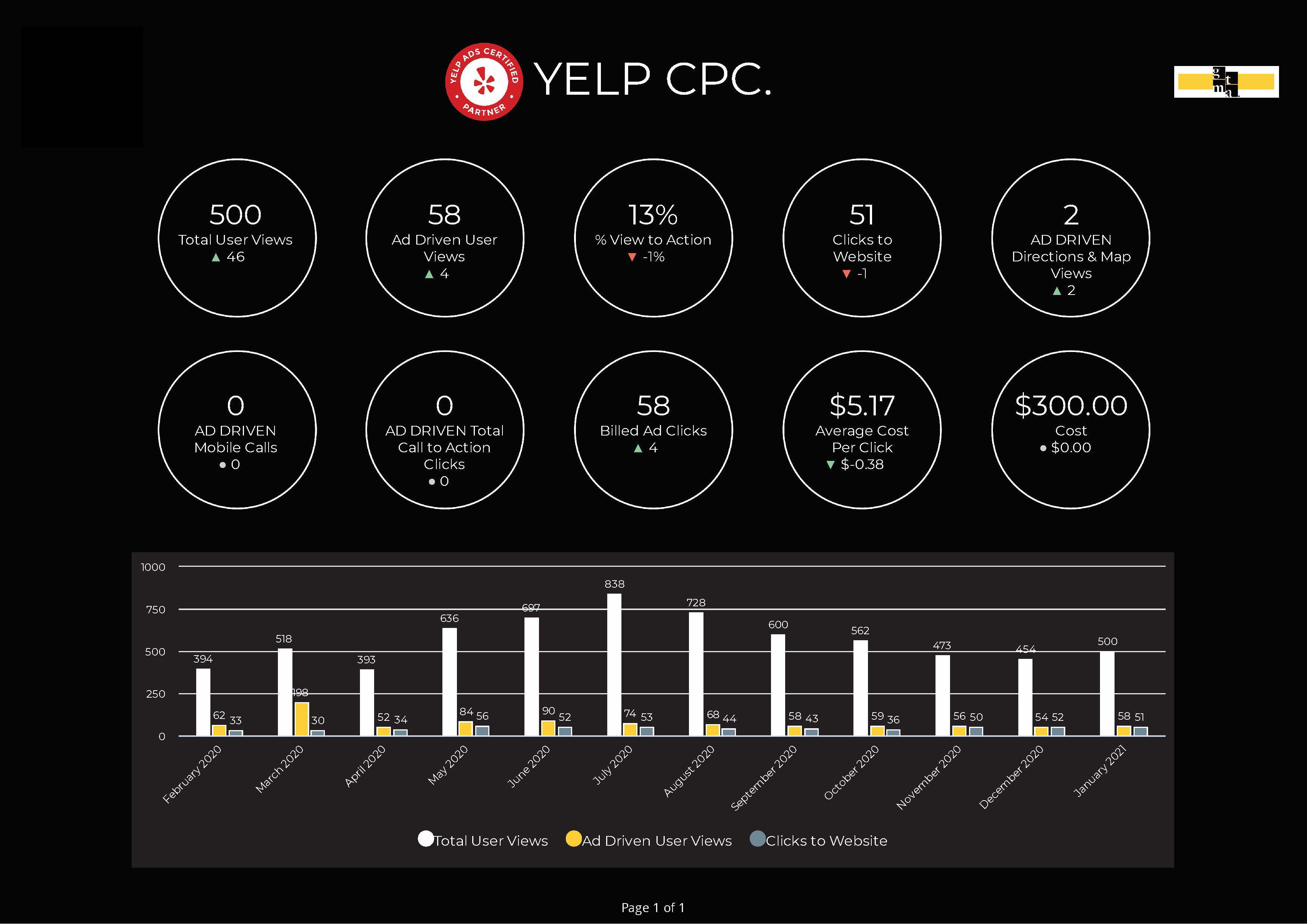 Yelp Ads Metrics highlighting views, website clicks, cost per click and more.