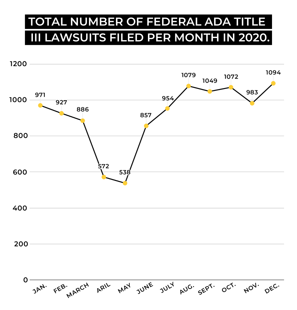 Line graph representing total number of Americans with Disabilities Act lawsuits filed per month in 2020.