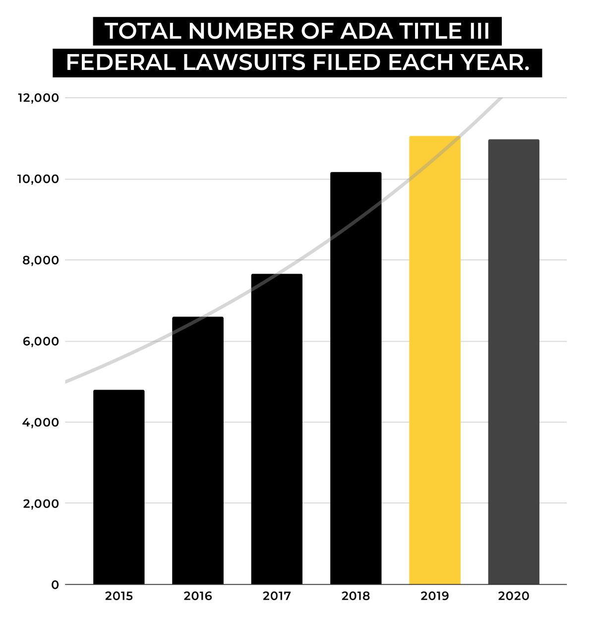 Bar graph representing total number of Americans with Disability Act lawsuits filed each year.