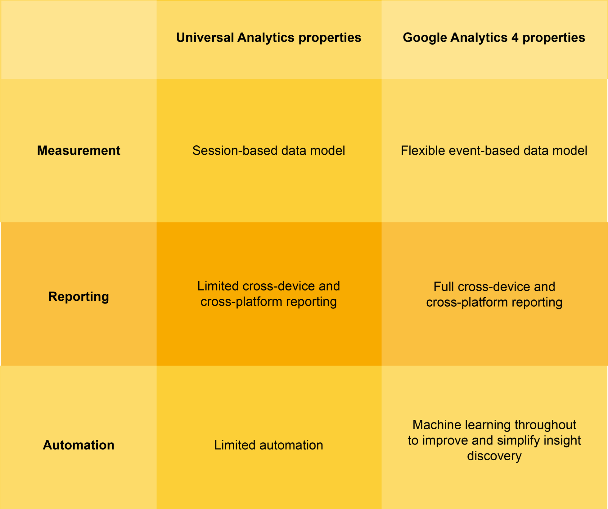 Google Universal Analytics vs GA4 Table Graphic