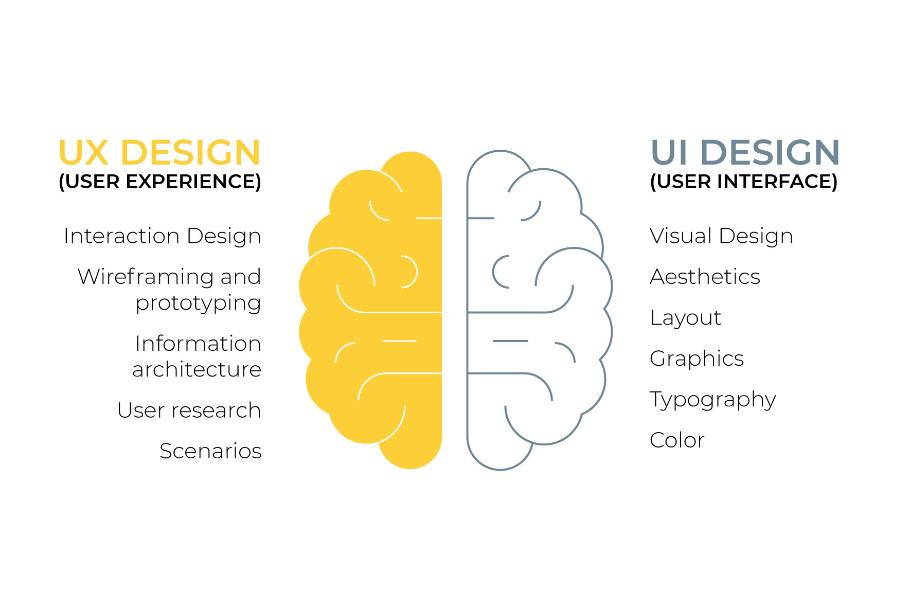 UX Design (User Experience) vs. UI Design (User Interface. UX includes Interaction Design, Wireframing and Prototyping, Information Architecture, User Research, Scenarios. UI includes Visual Design, Aesthetics, Layout, Graphics, Typography, Color