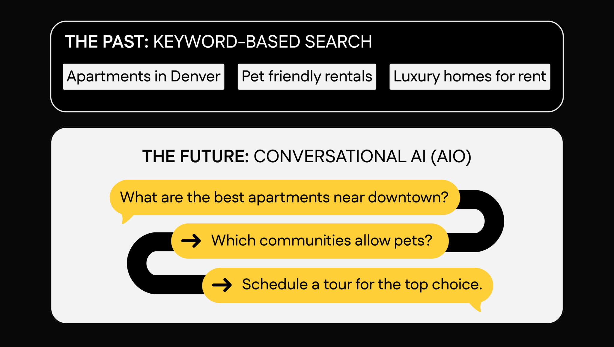 Conversational Search Evolution. Graphic with text blocks representing outdated SEO keywords, "Apartments in Denver", "Pet friendly rentals", "Luxury homes for rent". Contrasting the future, conversational search point of view with a mock chat interface, "What are the best apartments near downtown?", connected to "Which communities allow pets?", and connected to "Schedule a tour of the top choice."