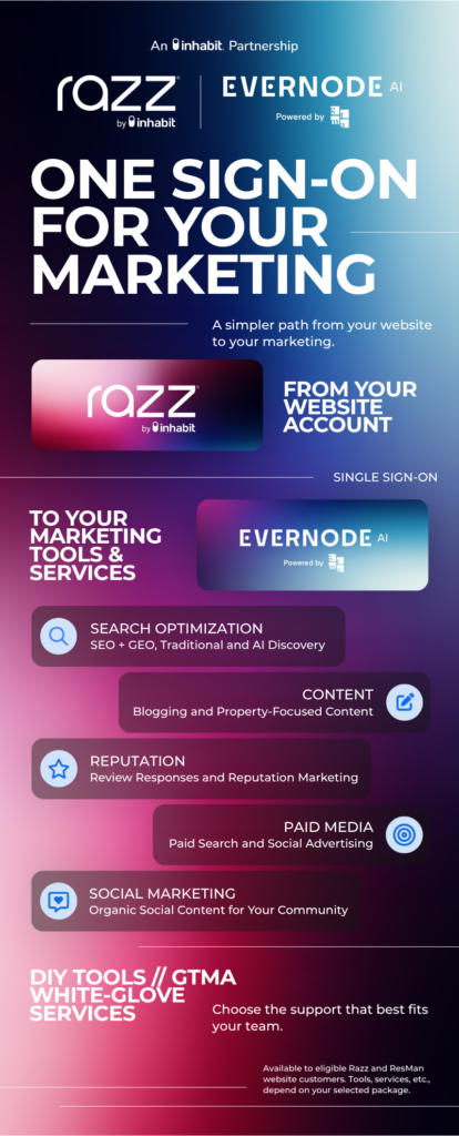 An infographic announcing the partnership between Razz and Evernode AI, highlighting "One sign-on for your marketing." It illustrates a single sign-on flow connecting a Razz website account directly to Evernode AI marketing tools and services. The included marketing services are Search Optimization (SEO, GEO, and AI discovery), Content creation, Reputation management, Paid Media advertising, and Social Marketing. It notes that customers can choose between DIY tools or GTMA white-glove services.